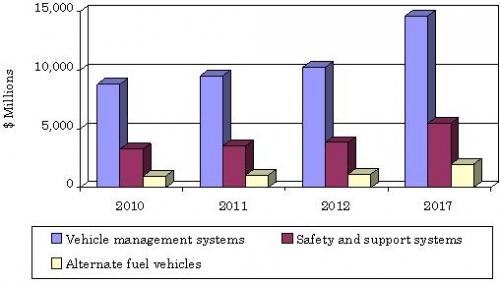 GLOBAL MARKET FOR AUTOMOBILE SENSORS, 2010-2017